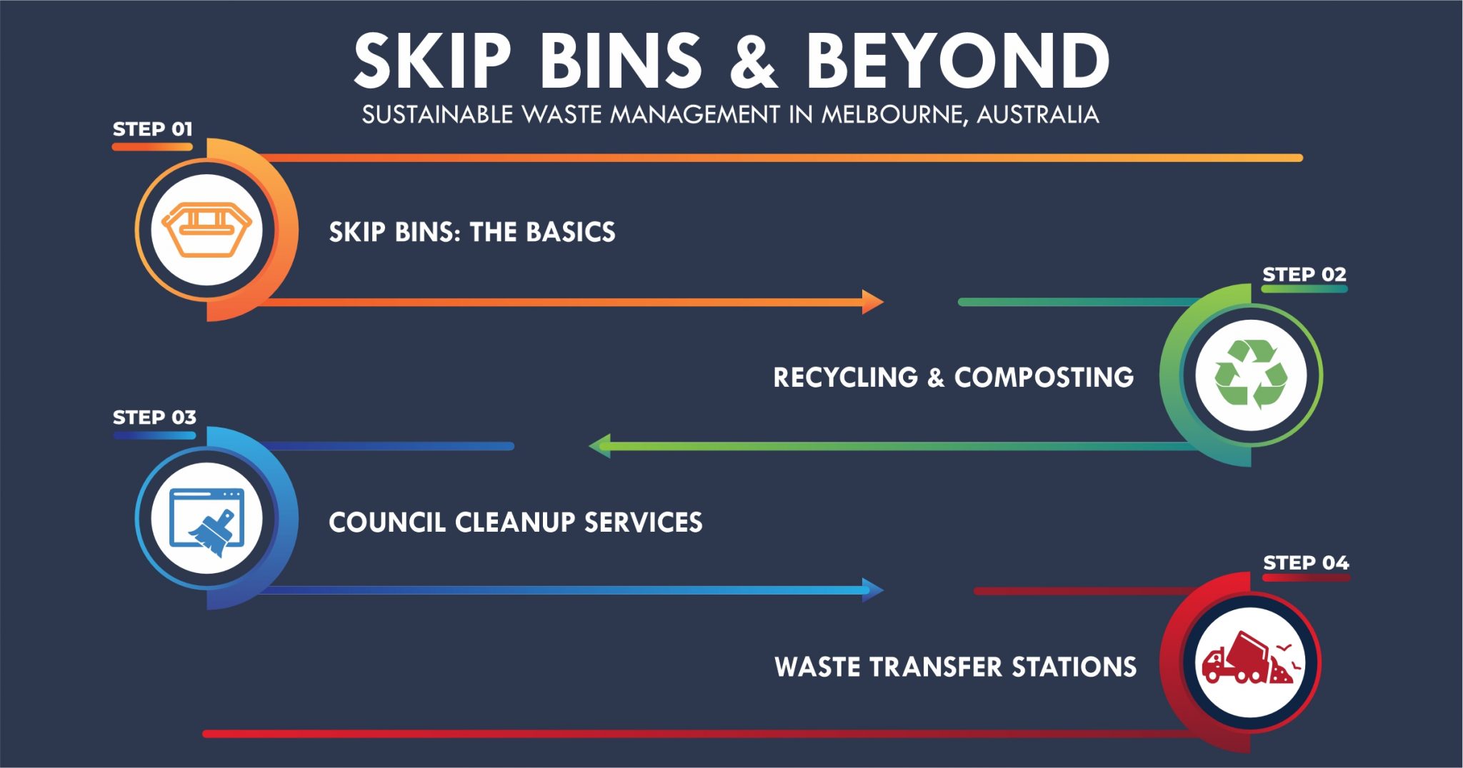 Sustainable Waste Management in Melbourne, Australia Unveiling the